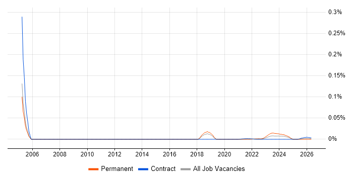 Change and Configuration Manager job vacancy trend for remote/hybrid roles
