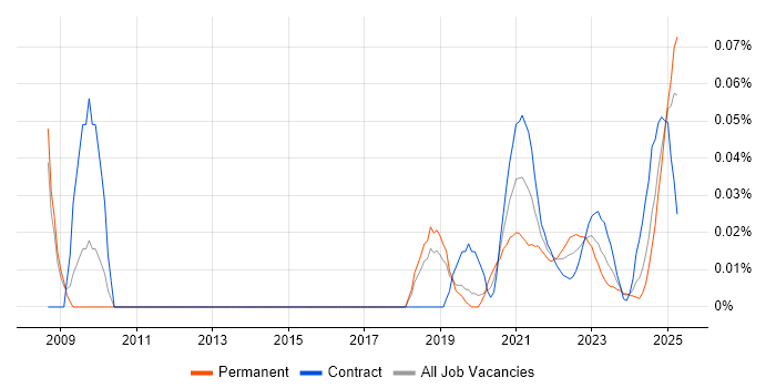 Change and Release Manager trend for jobs with Hybrid/Remote/WFH options Change and Release Manager trend for jobs with Hybrid/Remote/WFH options