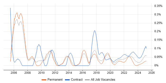 Change Consultant trend for jobs with Hybrid/Remote/WFH options