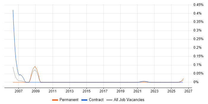 Change Control Manager job vacancy trend for remote/hybrid roles