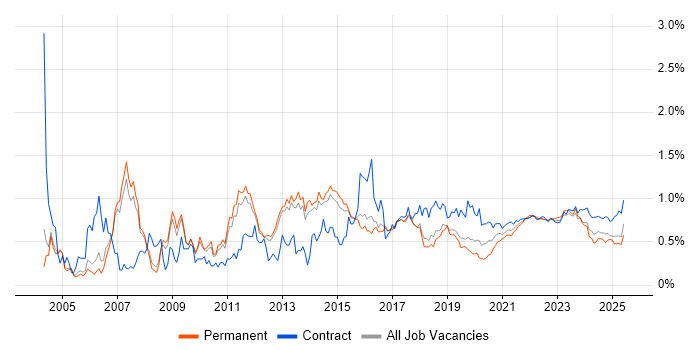 Change Control trend for jobs with Hybrid/Remote/WFH options