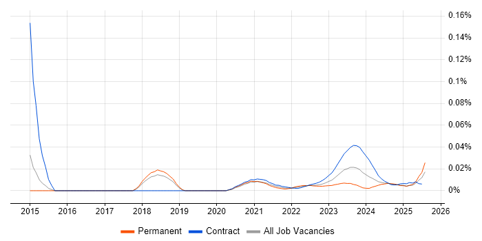 Change Coordinator trend for jobs with Hybrid/Remote/WFH options