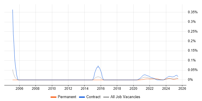 Change Management Analyst trend for jobs with Hybrid/Remote/WFH options Change Management Analyst trend for jobs with Hybrid/Remote/WFH options