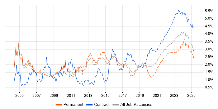 Change Management trend for jobs with Hybrid/Remote/WFH options Change Management trend for jobs with Hybrid/Remote/WFH options