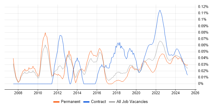 Change Project Manager trend for jobs with Hybrid/Remote/WFH options Change Project Manager trend for jobs with Hybrid/Remote/WFH options