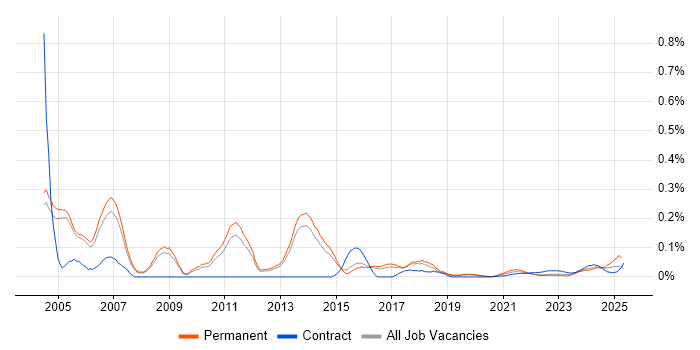 Channel Management trend for jobs with Hybrid/Remote/WFH options Channel Management trend for jobs with Hybrid/Remote/WFH options
