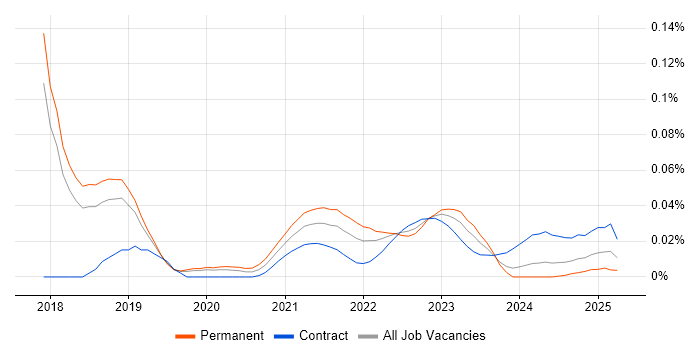 Chaos Engineering trend for jobs with Hybrid/Remote/WFH options