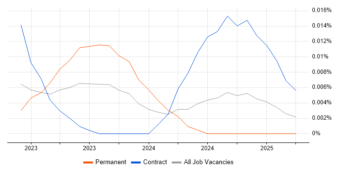 Charles River Consultant trend for jobs with Hybrid/Remote/WFH options Charles River Consultant trend for jobs with Hybrid/Remote/WFH options