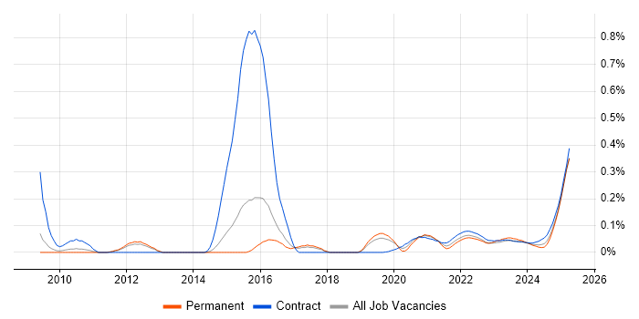 Charles River trend for jobs with Hybrid/Remote/WFH options Charles River trend for jobs with Hybrid/Remote/WFH options
