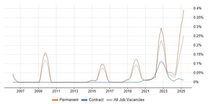 Chartered Engineer trend for jobs with Hybrid/Remote/WFH options Chartered Engineer trend for jobs with Hybrid/Remote/WFH options