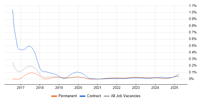 Chat Support trend for jobs with Hybrid/Remote/WFH options