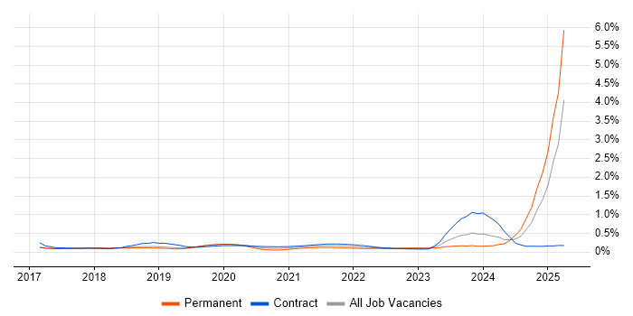 Chatbot trend for jobs with Hybrid/Remote/WFH options Chatbot trend for jobs with Hybrid/Remote/WFH options