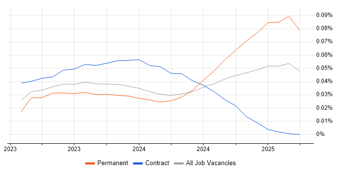 ChatGPT trend for jobs with Hybrid/Remote/WFH options ChatGPT trend for jobs with Hybrid/Remote/WFH options