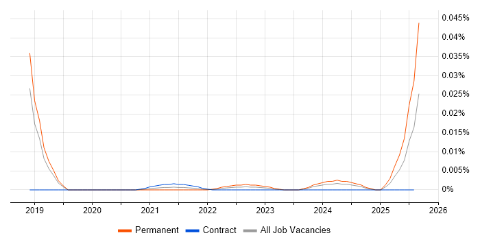 ChatOps trend for jobs with Hybrid/Remote/WFH options