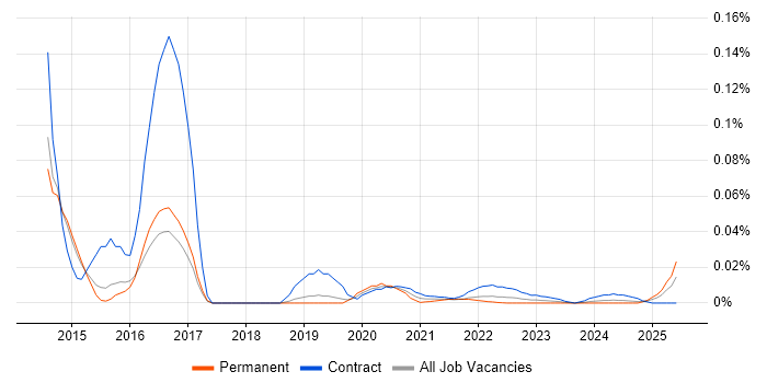 Check Point GAiA trend for jobs with Hybrid/Remote/WFH options