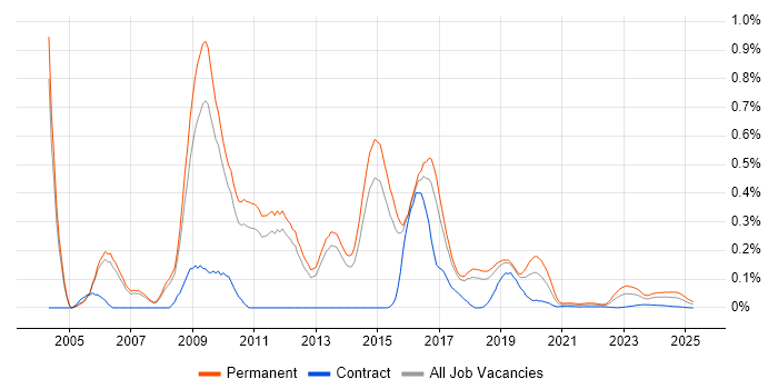 CHECK Team Member trend for jobs with Hybrid/Remote/WFH options CHECK Team Member trend for jobs with Hybrid/Remote/WFH options