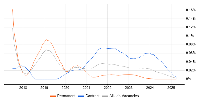 Checkmarx trend for jobs with Hybrid/Remote/WFH options Checkmarx trend for jobs with Hybrid/Remote/WFH options