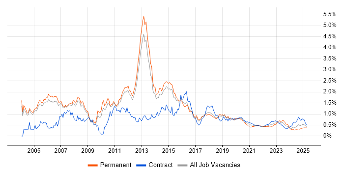 CheckPoint trend for jobs with Hybrid/Remote/WFH options CheckPoint trend for jobs with Hybrid/Remote/WFH options