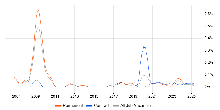 Chief Architect trend for jobs with Hybrid/Remote/WFH options Chief Architect trend for jobs with Hybrid/Remote/WFH options