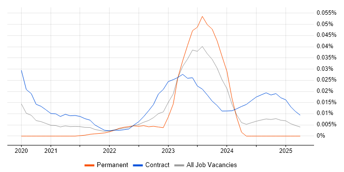 Chief Data Architect trend for jobs with Hybrid/Remote/WFH options Chief Data Architect trend for jobs with Hybrid/Remote/WFH options