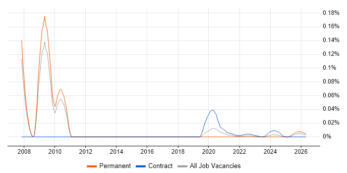 Chief Enterprise Architect job vacancy trend for remote/hybrid roles