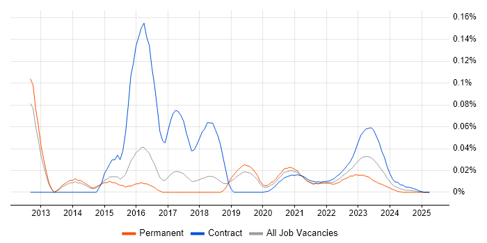 Chief Information Security Officer trend for jobs with Hybrid/Remote/WFH options Chief Information Security Officer trend for jobs with Hybrid/Remote/WFH options