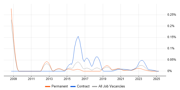 Chief Security Officer trend for jobs with Hybrid/Remote/WFH options Chief Security Officer trend for jobs with Hybrid/Remote/WFH options