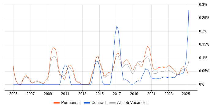 Chief Technology Officer trend for jobs with Hybrid/Remote/WFH options