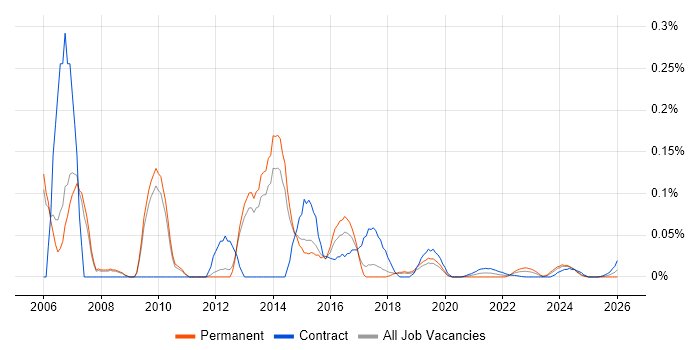 Chip and PIN job vacancy trend for remote/hybrid jobs