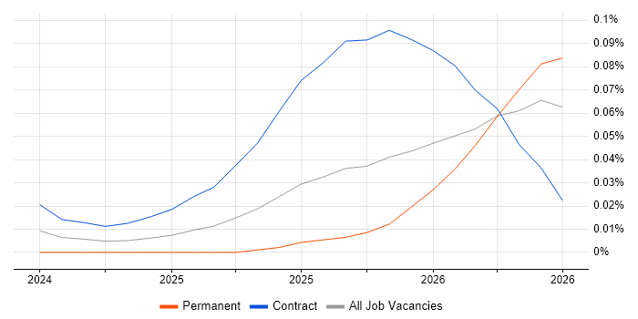 Chroma job vacancy trend for remote/hybrid jobs