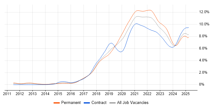 CI/CD trend for jobs with Hybrid/Remote/WFH options CI/CD trend for jobs with Hybrid/Remote/WFH options