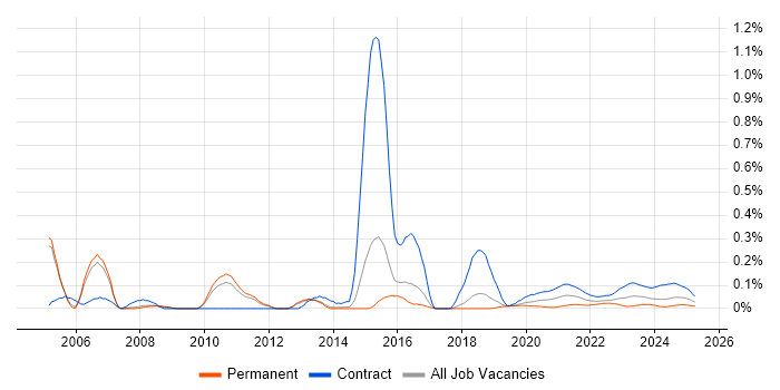 CICS trend for jobs with Hybrid/Remote/WFH options