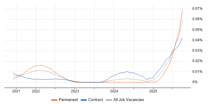 Cilium job vacancy trend for remote/hybrid jobs