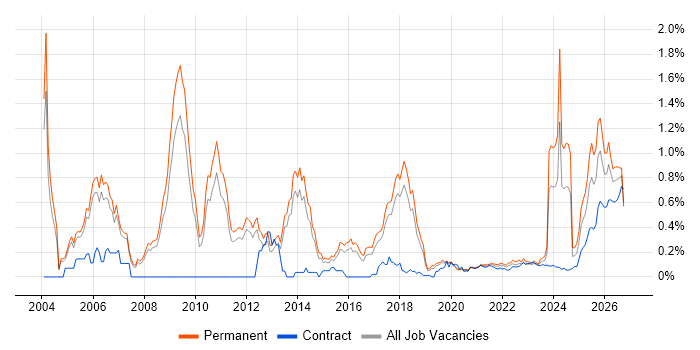 Hybrid/Remote CIMA Job Trends, Salaries & Related Skills | IT Jobs Watch