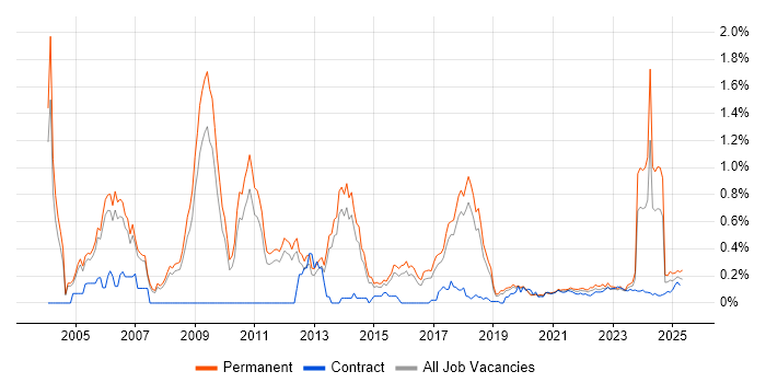 CIMA trend for jobs with Hybrid/Remote/WFH options CIMA trend for jobs with Hybrid/Remote/WFH options