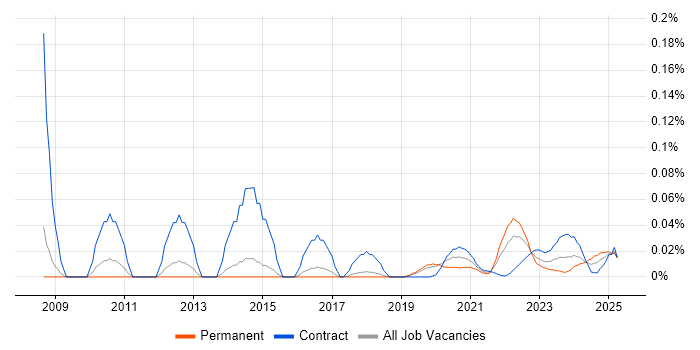 CINEMA 4D trend for jobs with Hybrid/Remote/WFH options CINEMA 4D trend for jobs with Hybrid/Remote/WFH options