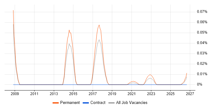 CIO Advisory job vacancy trend for remote/hybrid jobs