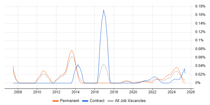 CIO trend for jobs with Hybrid/Remote/WFH options CIO trend for jobs with Hybrid/Remote/WFH options