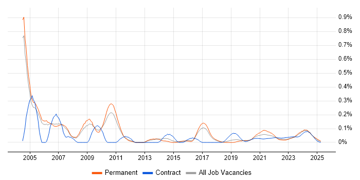 CIPD trend for jobs with Hybrid/Remote/WFH options