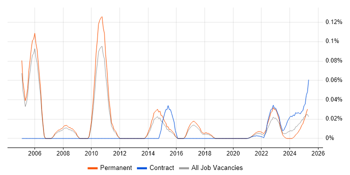 CIPFA trend for jobs with Hybrid/Remote/WFH options