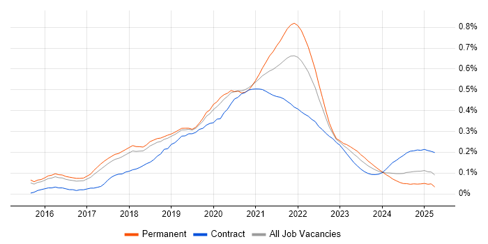 CircleCI trend for jobs with Hybrid/Remote/WFH options CircleCI trend for jobs with Hybrid/Remote/WFH options