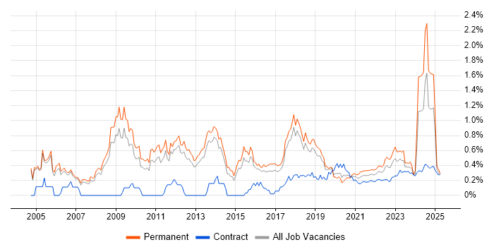 CISA trend for jobs with Hybrid/Remote/WFH options CISA trend for jobs with Hybrid/Remote/WFH options