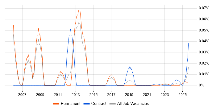 Cisco Administrator trend for jobs with Hybrid/Remote/WFH options