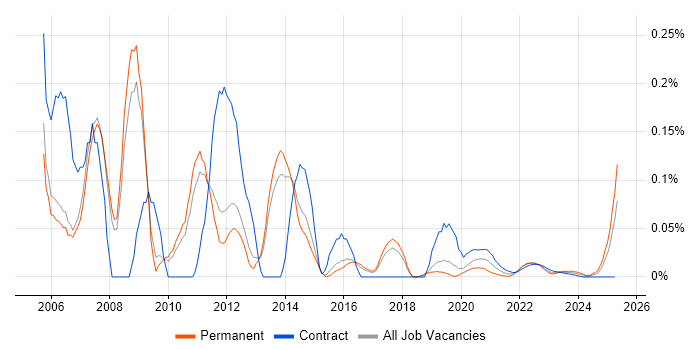 Cisco Analyst trend for jobs with Hybrid/Remote/WFH options