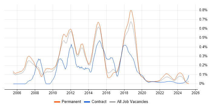 Cisco Architect trend for jobs with Hybrid/Remote/WFH options