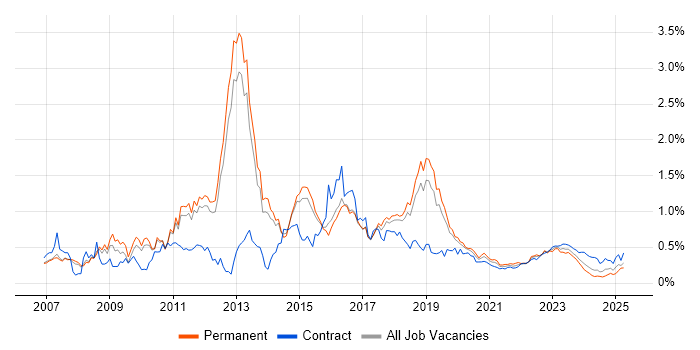 Cisco ASA trend for jobs with Hybrid/Remote/WFH options