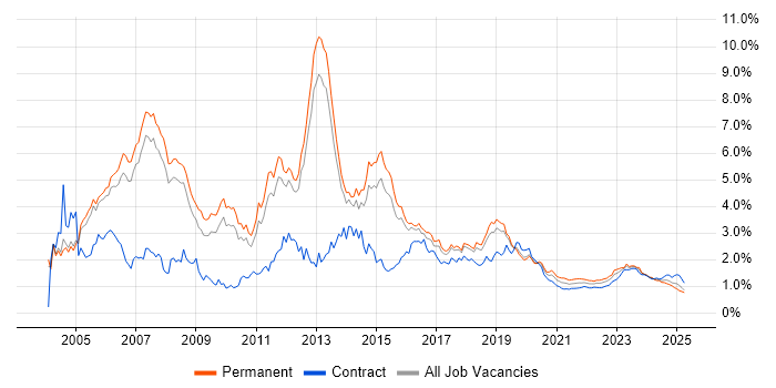 Cisco Certification trend for jobs with Hybrid/Remote/WFH options