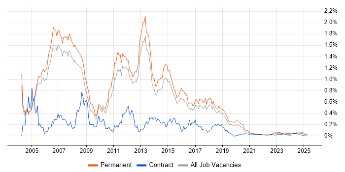 Cisco Consultant trend for jobs with Hybrid/Remote/WFH options