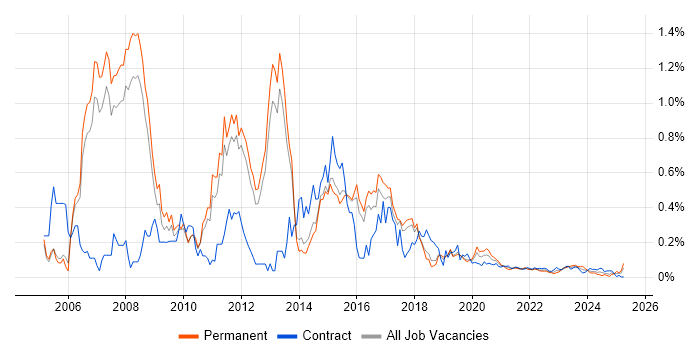 Cisco CUCM trend for jobs with Hybrid/Remote/WFH options