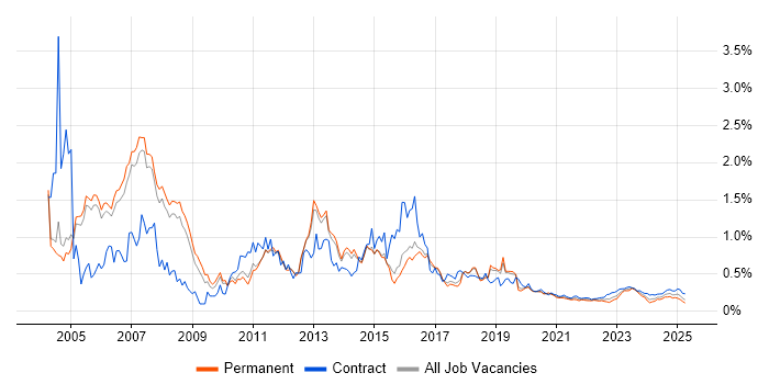 Cisco Engineer trend for jobs with Hybrid/Remote/WFH options